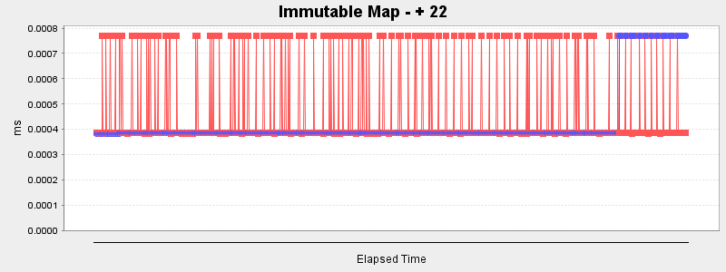 Immutable Map - + 22